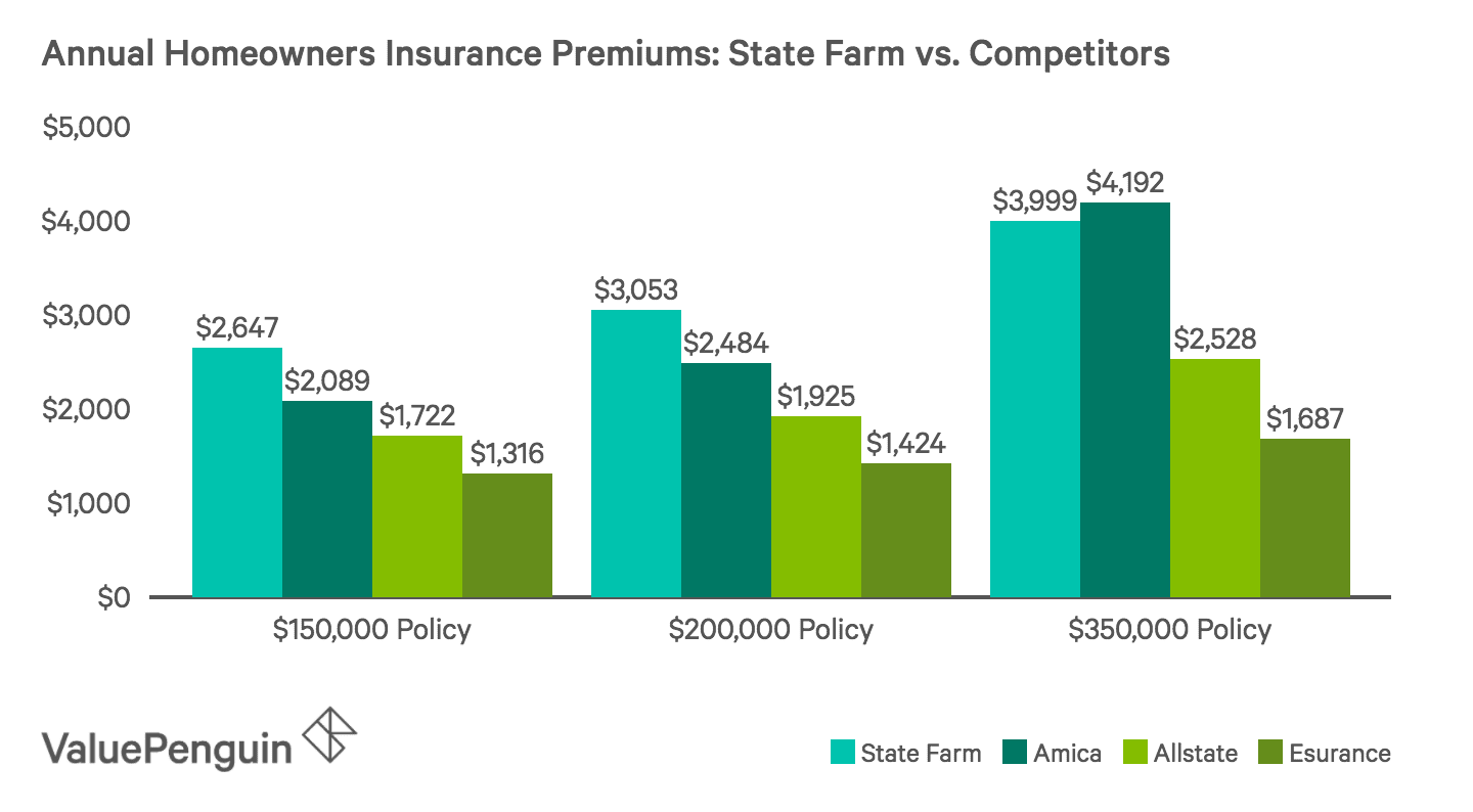 state farm house insurance reviews